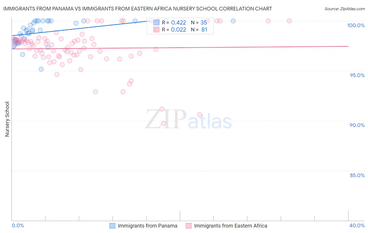 Immigrants from Panama vs Immigrants from Eastern Africa Nursery School