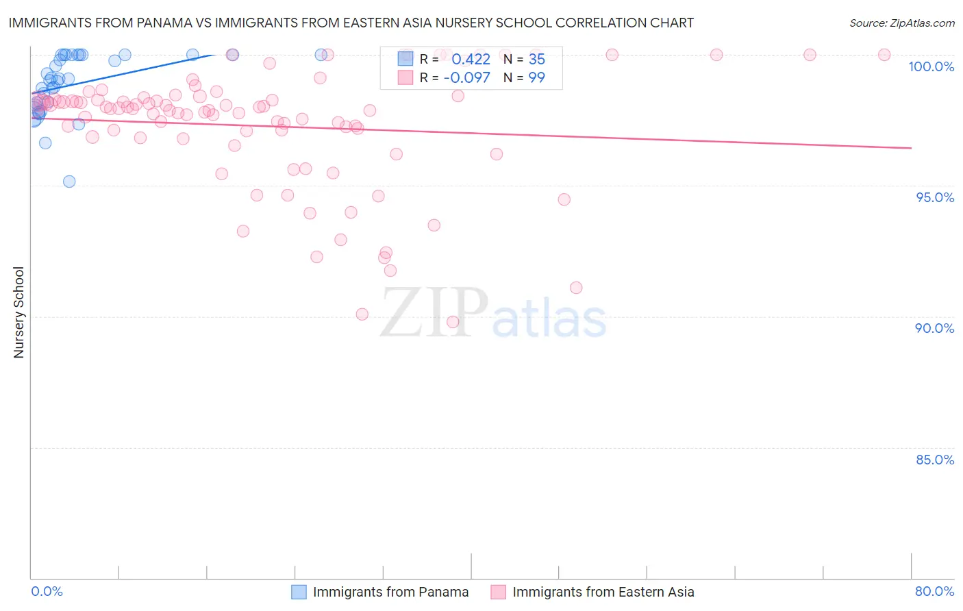 Immigrants from Panama vs Immigrants from Eastern Asia Nursery School