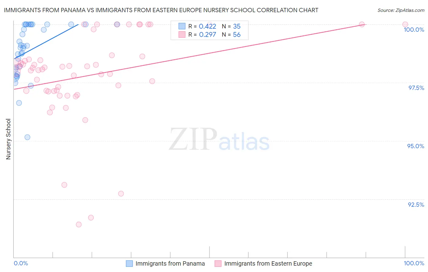 Immigrants from Panama vs Immigrants from Eastern Europe Nursery School
