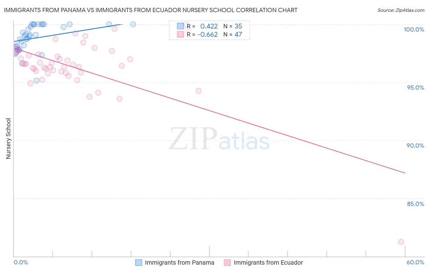 Immigrants from Panama vs Immigrants from Ecuador Nursery School