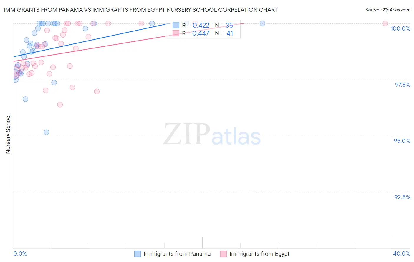 Immigrants from Panama vs Immigrants from Egypt Nursery School