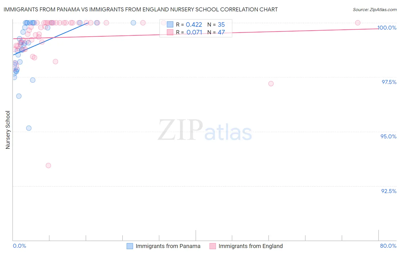 Immigrants from Panama vs Immigrants from England Nursery School