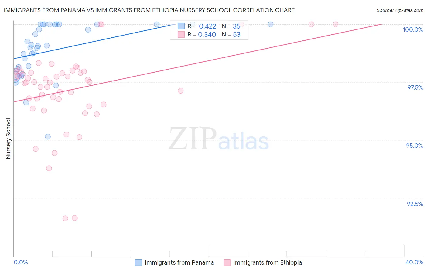 Immigrants from Panama vs Immigrants from Ethiopia Nursery School