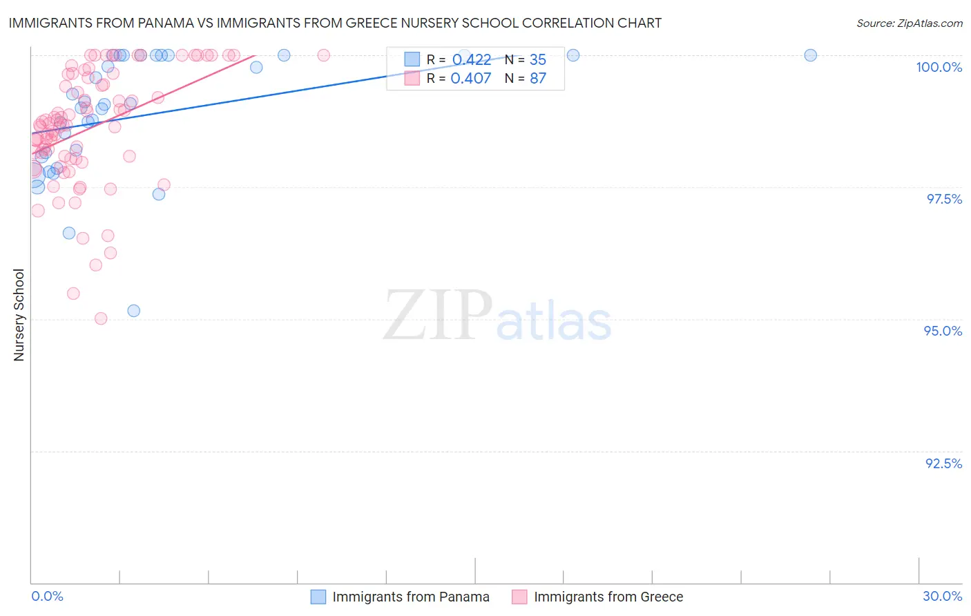 Immigrants from Panama vs Immigrants from Greece Nursery School