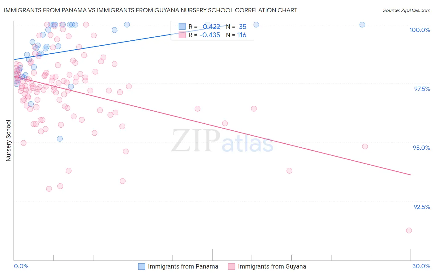 Immigrants from Panama vs Immigrants from Guyana Nursery School