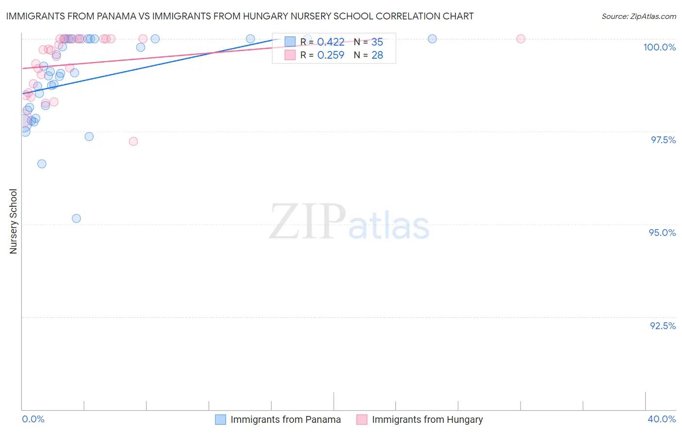 Immigrants from Panama vs Immigrants from Hungary Nursery School