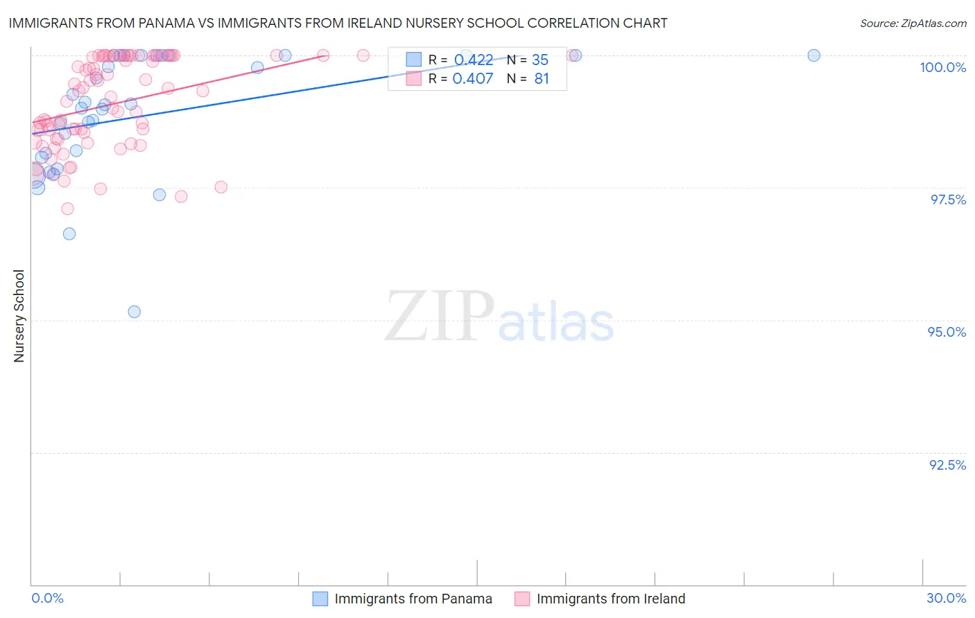 Immigrants from Panama vs Immigrants from Ireland Nursery School