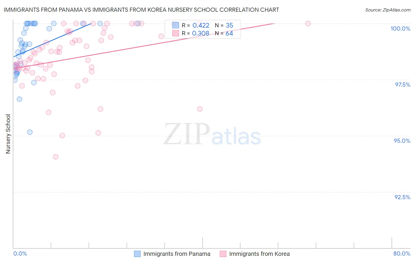 Immigrants from Panama vs Immigrants from Korea Nursery School