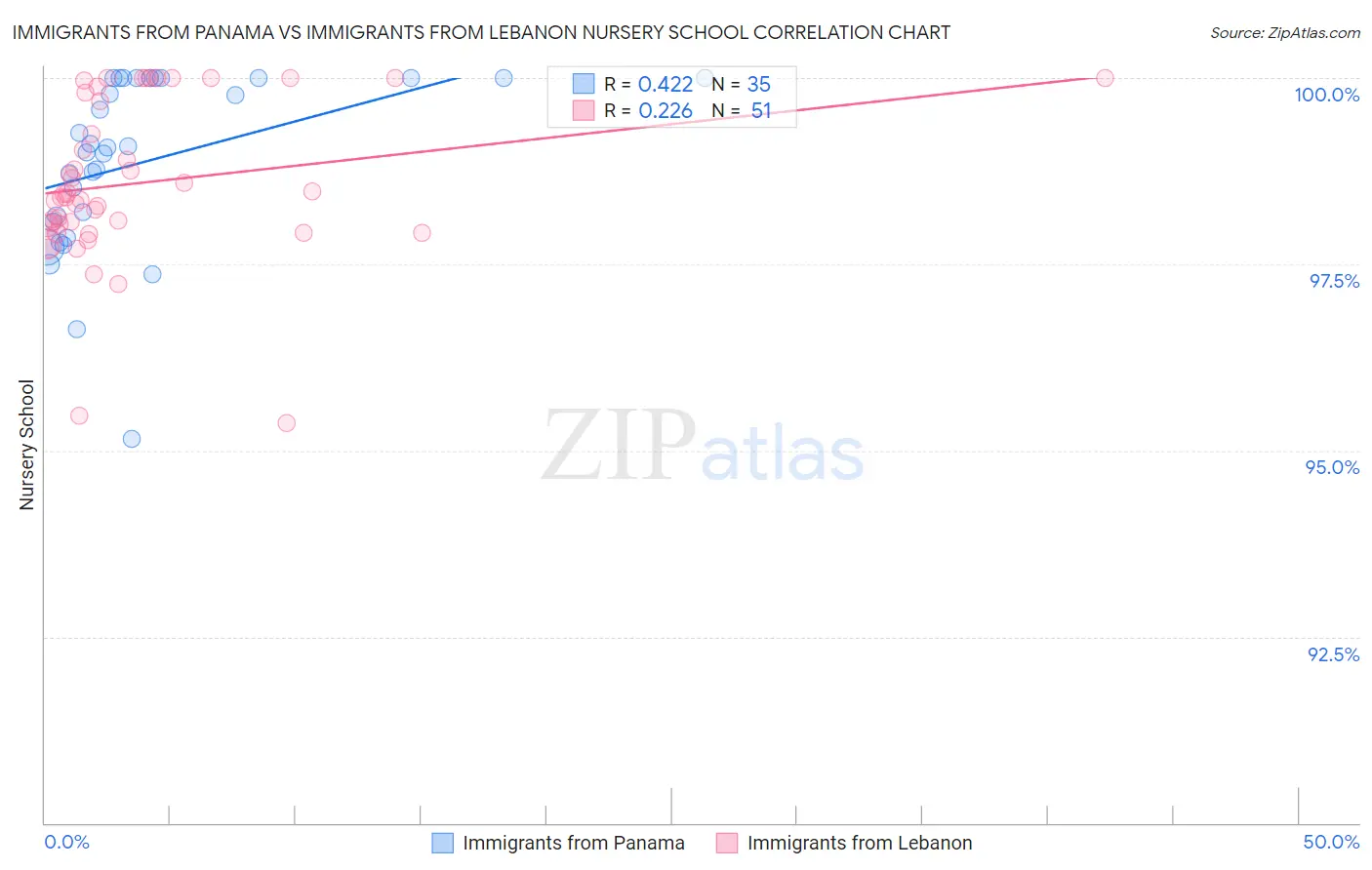 Immigrants from Panama vs Immigrants from Lebanon Nursery School