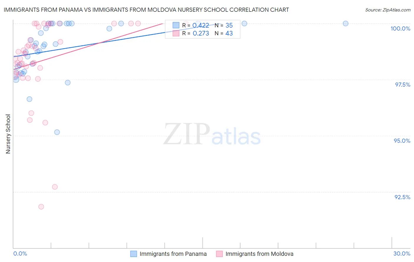 Immigrants from Panama vs Immigrants from Moldova Nursery School
