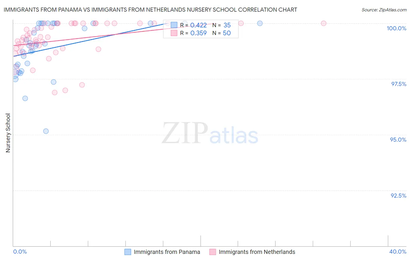 Immigrants from Panama vs Immigrants from Netherlands Nursery School
