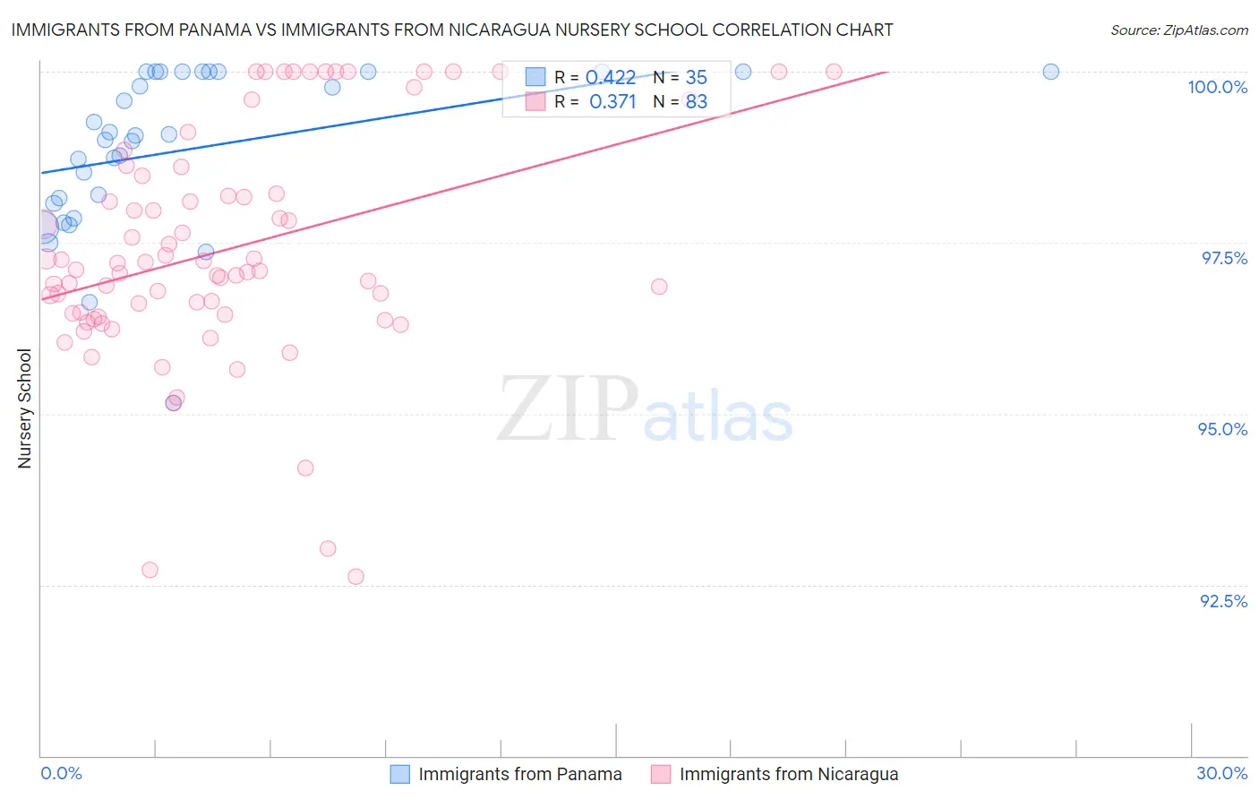 Immigrants from Panama vs Immigrants from Nicaragua Nursery School