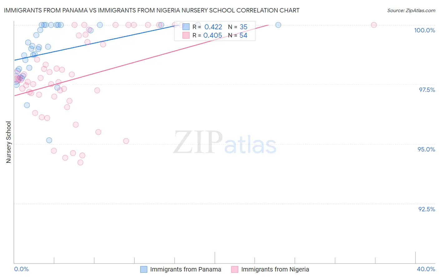 Immigrants from Panama vs Immigrants from Nigeria Nursery School