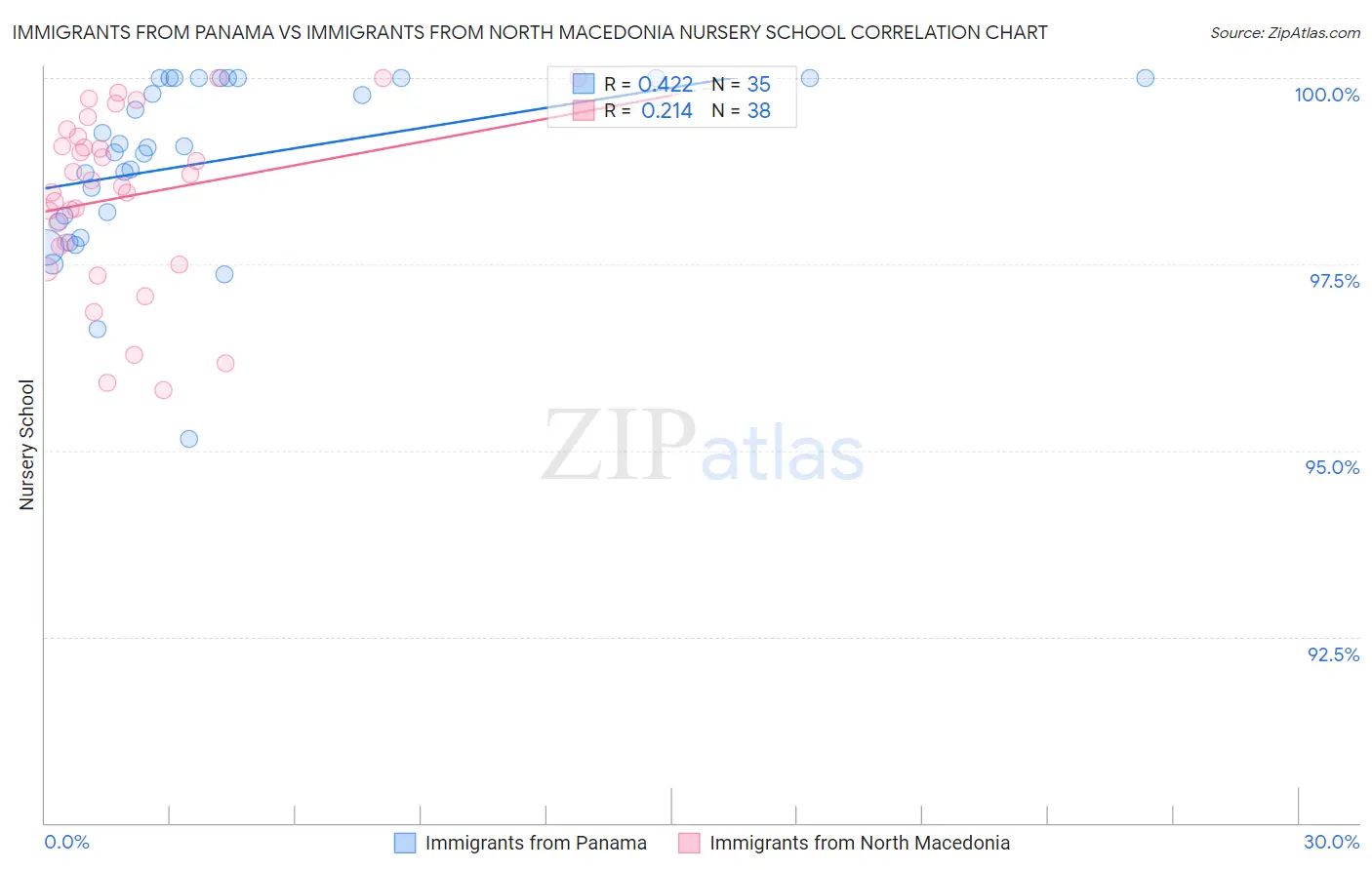 Immigrants from Panama vs Immigrants from North Macedonia Nursery School