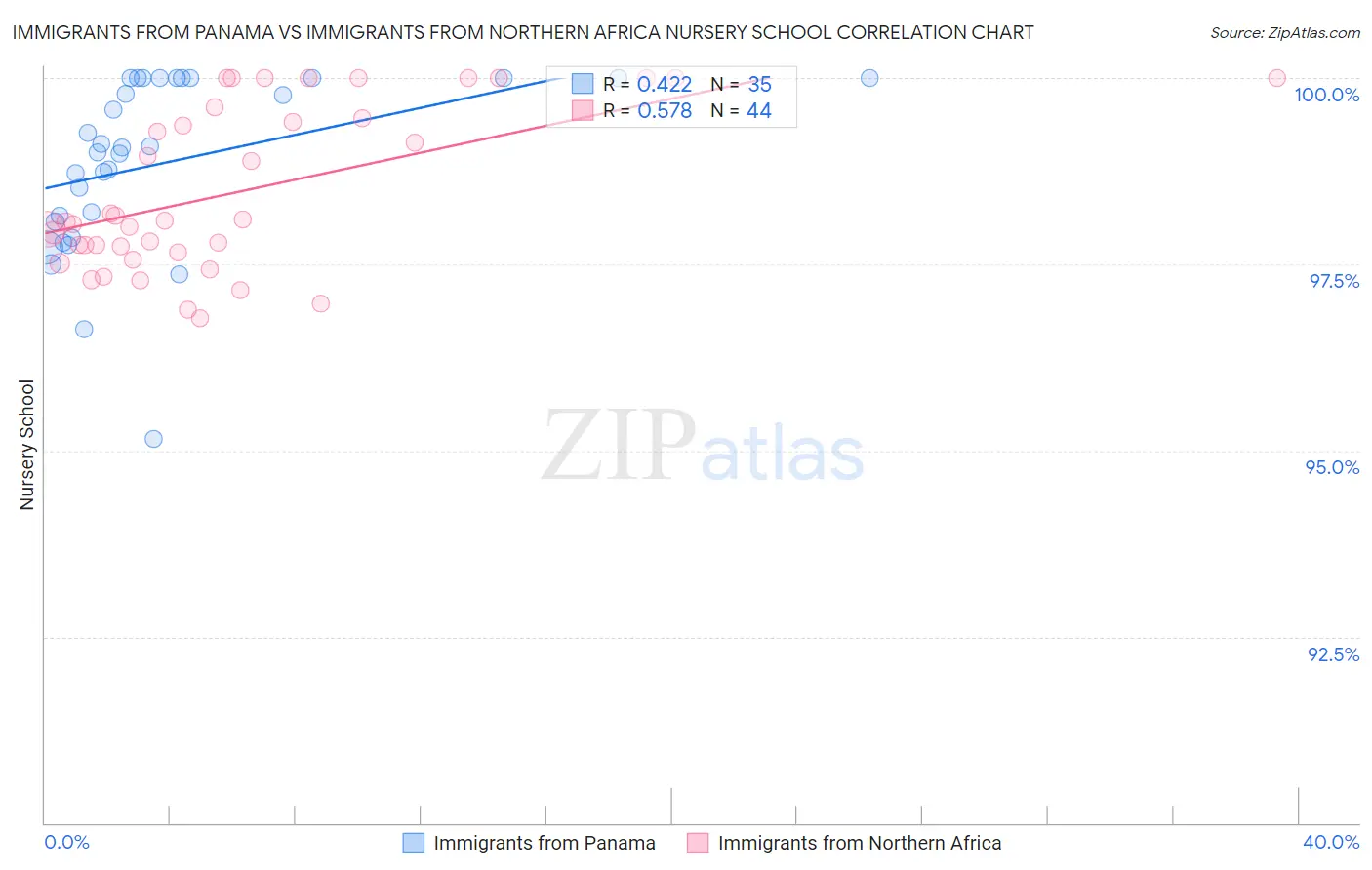 Immigrants from Panama vs Immigrants from Northern Africa Nursery School