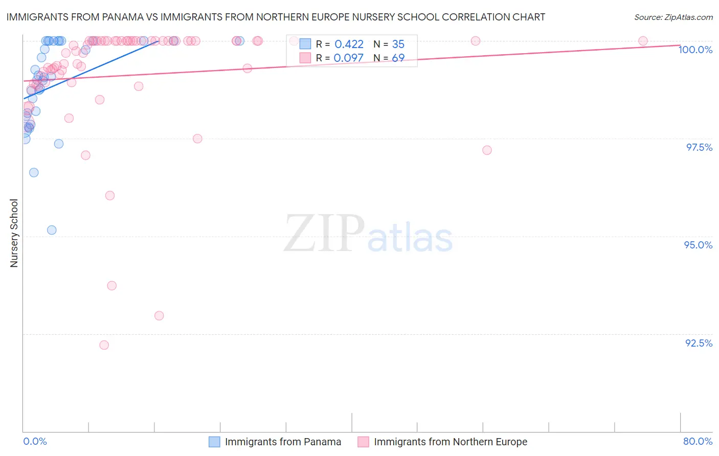 Immigrants from Panama vs Immigrants from Northern Europe Nursery School