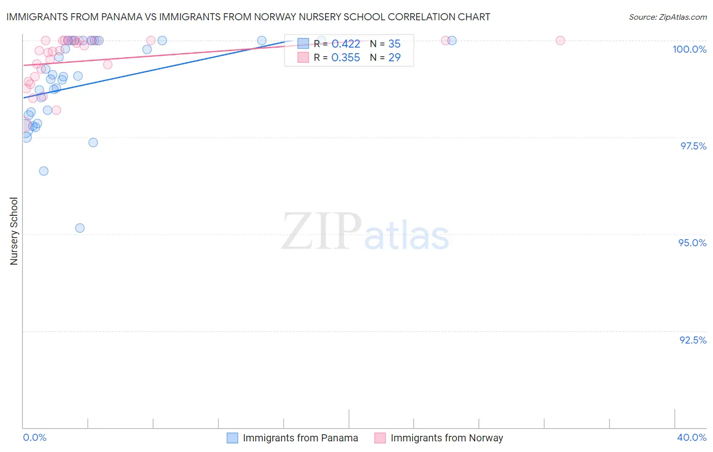 Immigrants from Panama vs Immigrants from Norway Nursery School