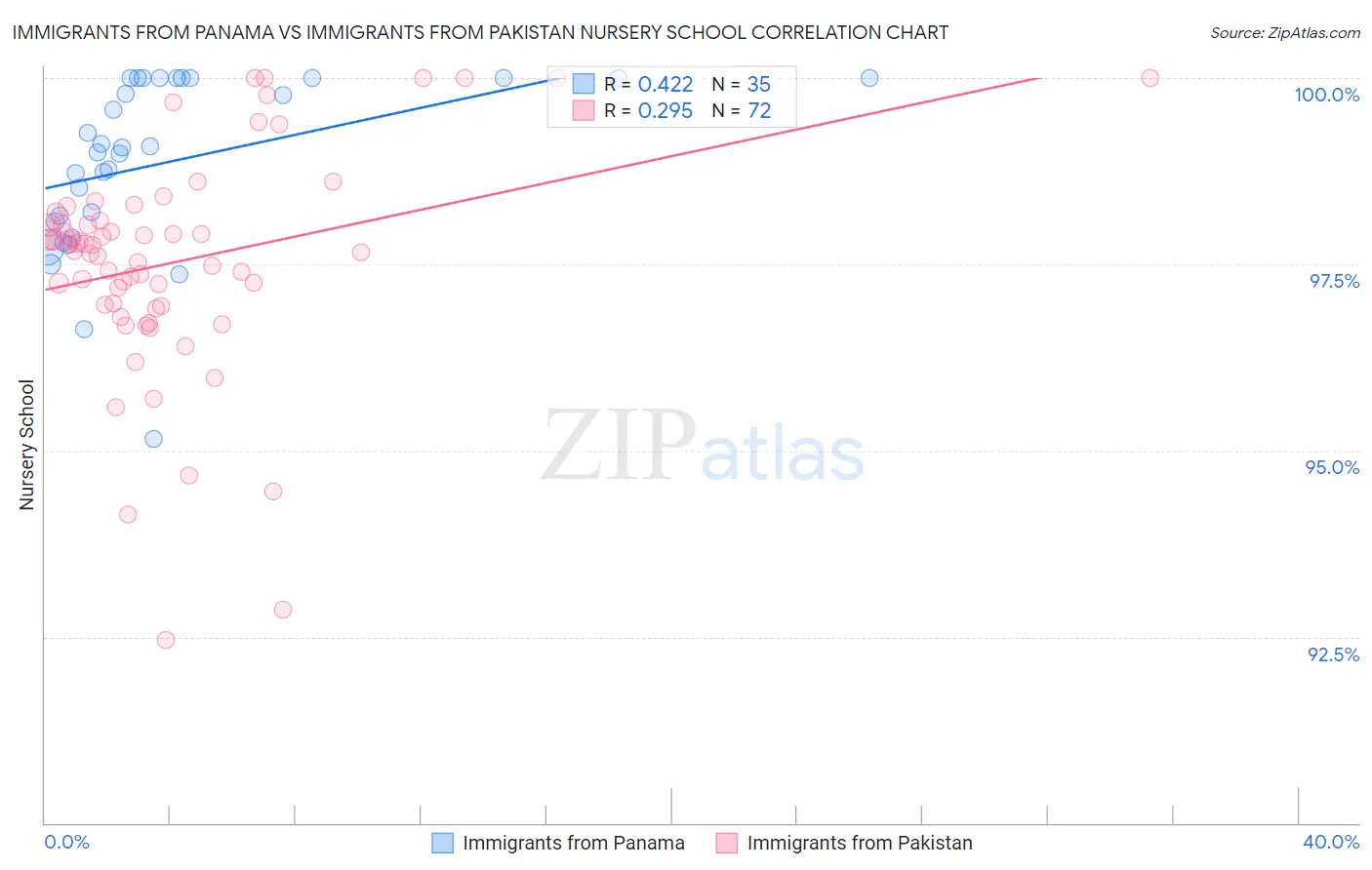 Immigrants from Panama vs Immigrants from Pakistan Nursery School