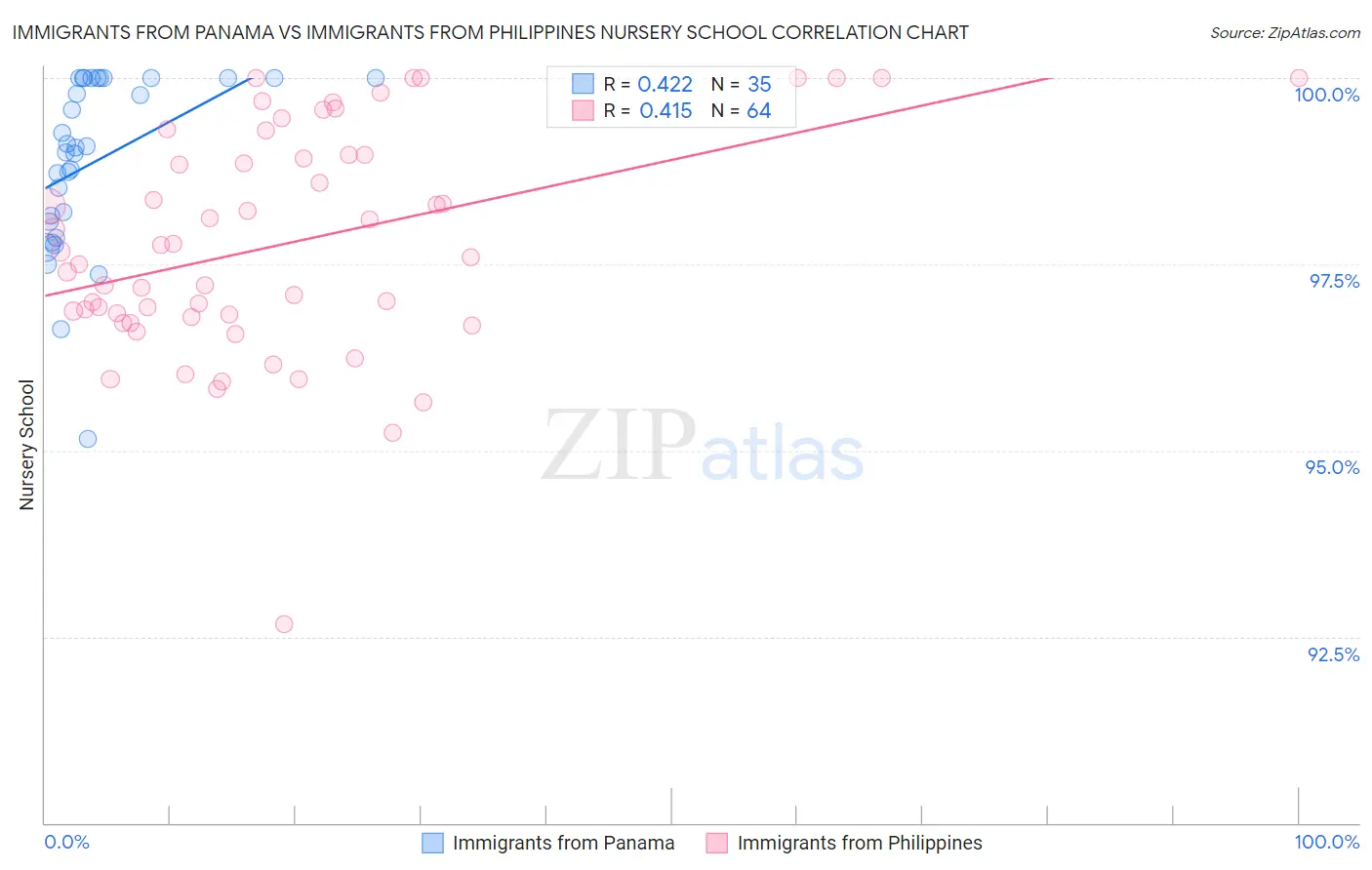 Immigrants from Panama vs Immigrants from Philippines Nursery School