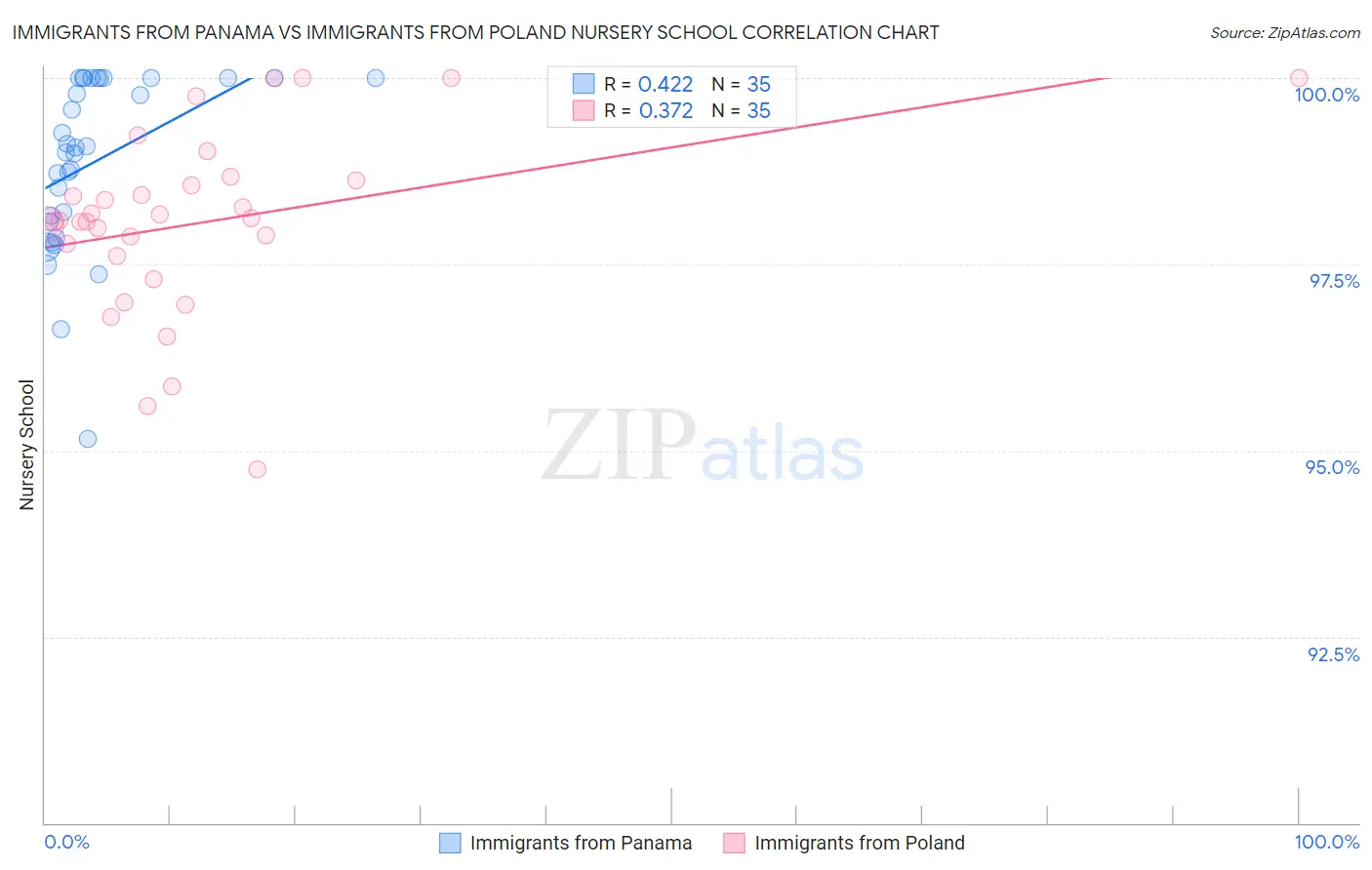 Immigrants from Panama vs Immigrants from Poland Nursery School