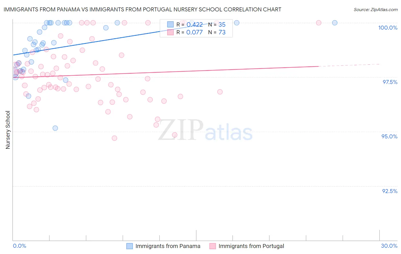 Immigrants from Panama vs Immigrants from Portugal Nursery School