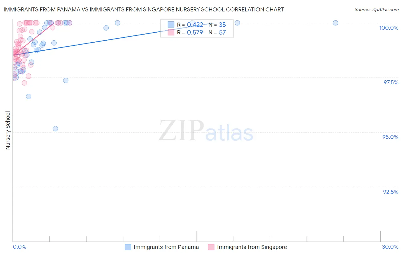 Immigrants from Panama vs Immigrants from Singapore Nursery School