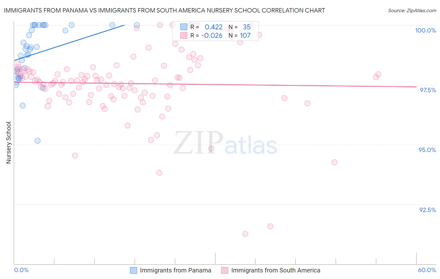 Immigrants from Panama vs Immigrants from South America Nursery School