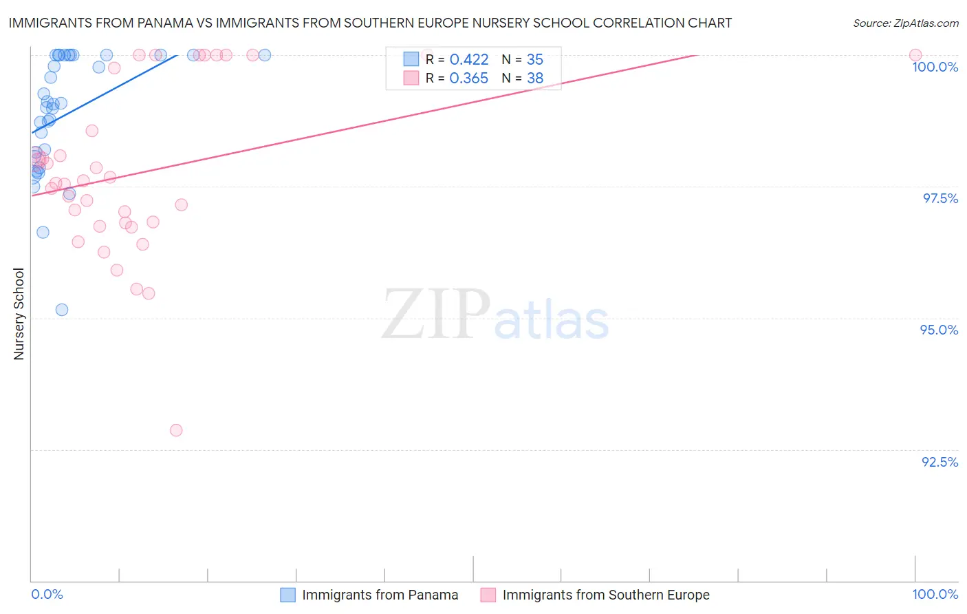 Immigrants from Panama vs Immigrants from Southern Europe Nursery School