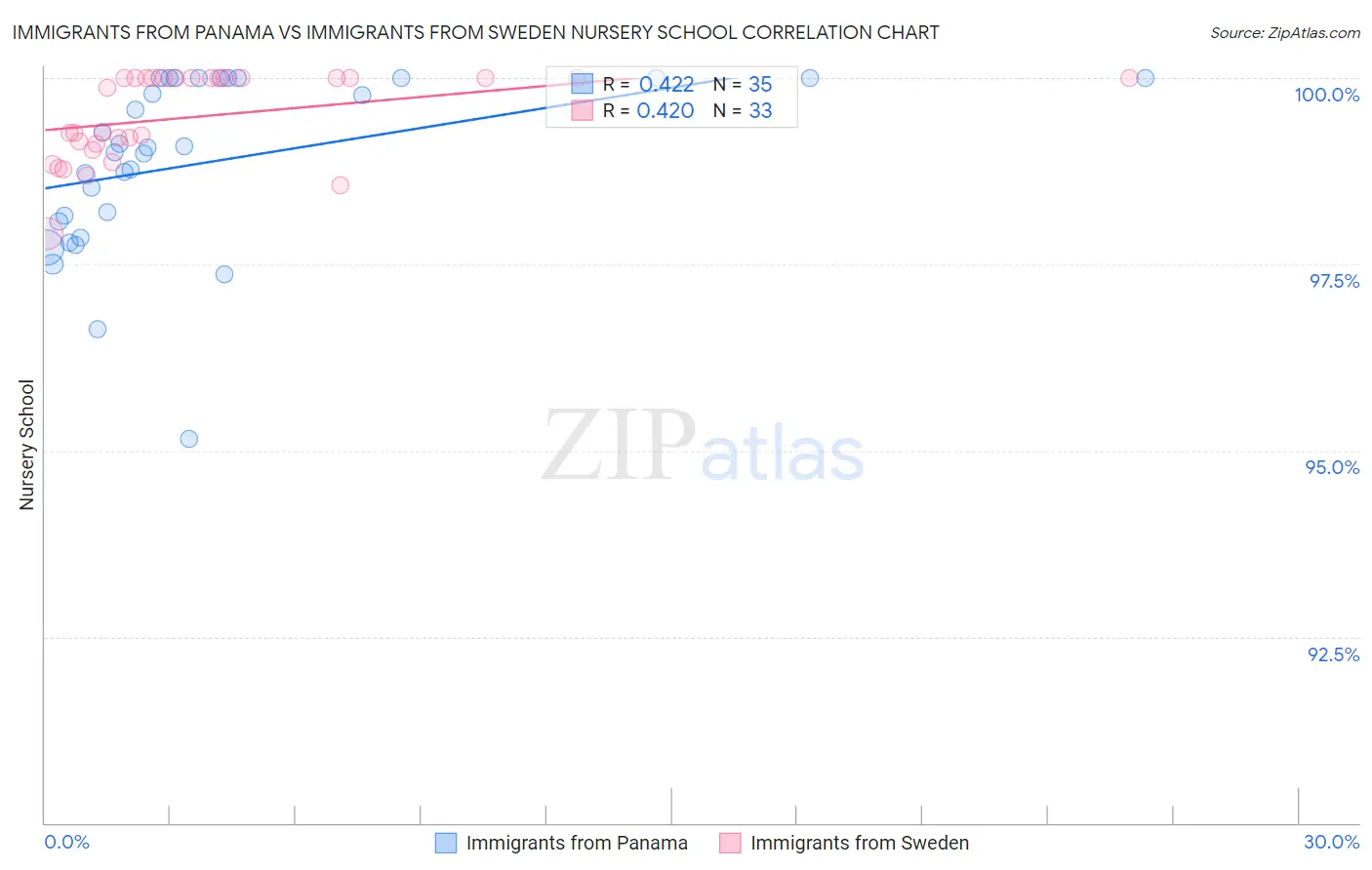 Immigrants from Panama vs Immigrants from Sweden Nursery School