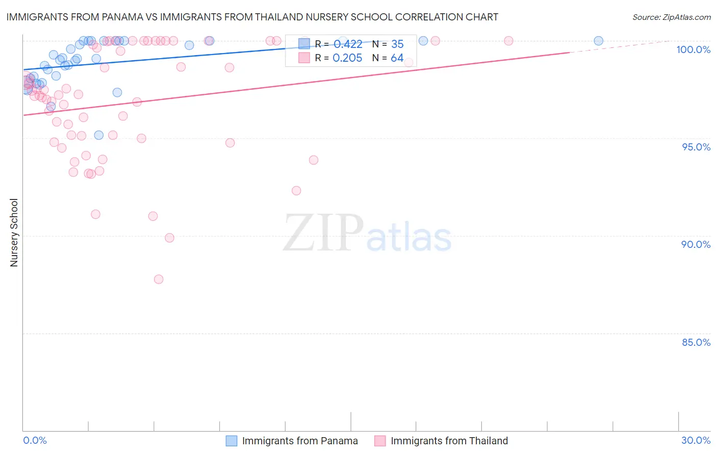 Immigrants from Panama vs Immigrants from Thailand Nursery School