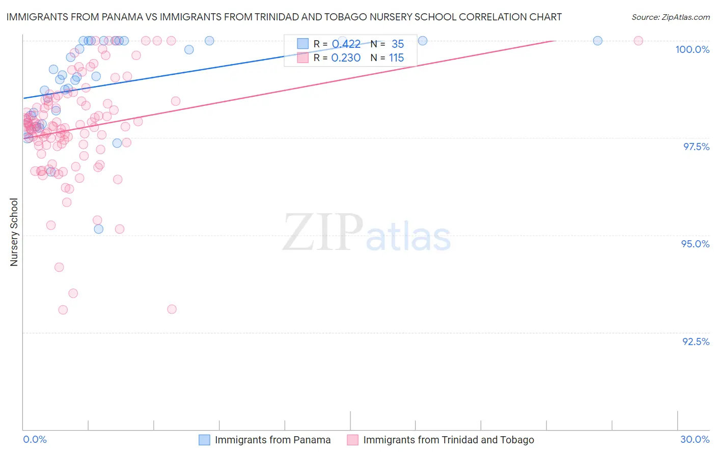 Immigrants from Panama vs Immigrants from Trinidad and Tobago Nursery School