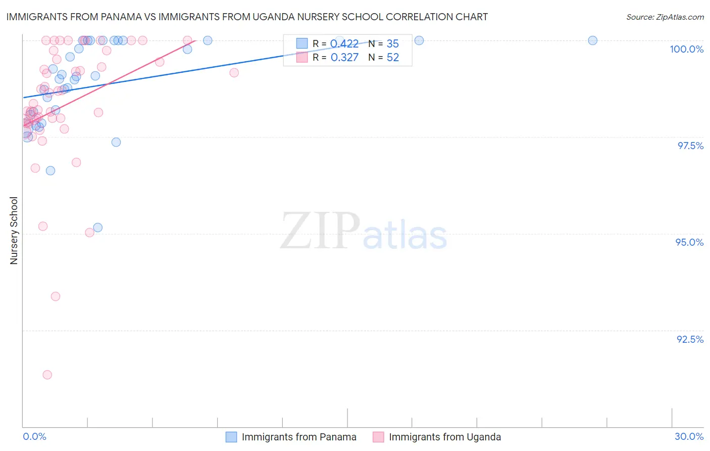 Immigrants from Panama vs Immigrants from Uganda Nursery School