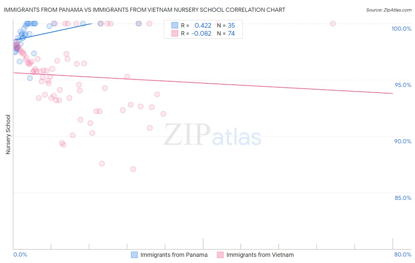 Immigrants from Panama vs Immigrants from Vietnam Nursery School