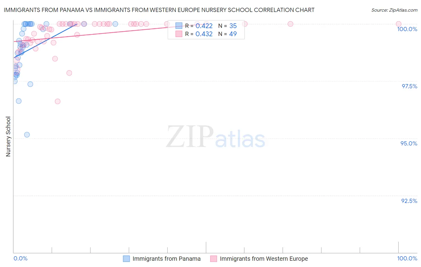 Immigrants from Panama vs Immigrants from Western Europe Nursery School