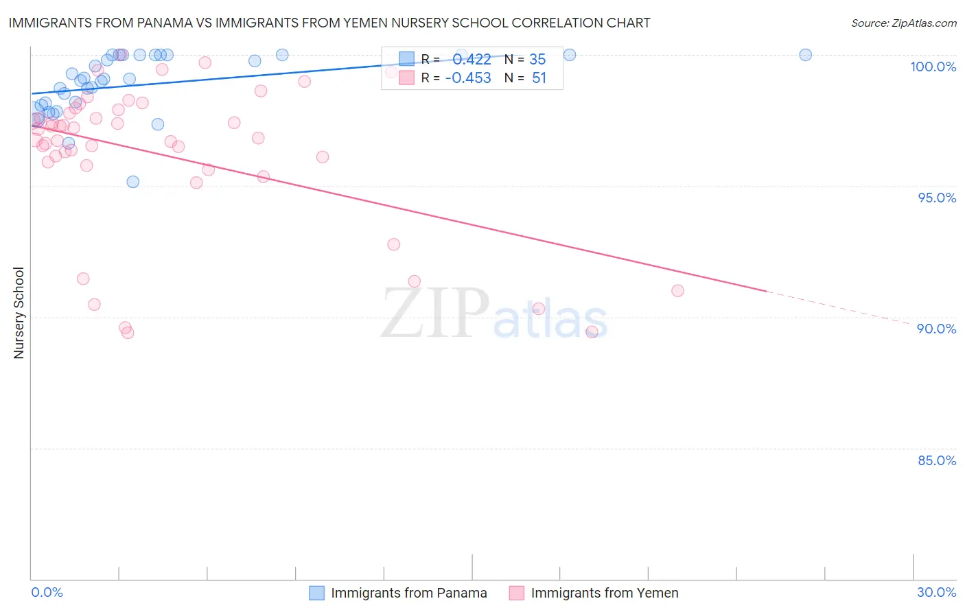 Immigrants from Panama vs Immigrants from Yemen Nursery School