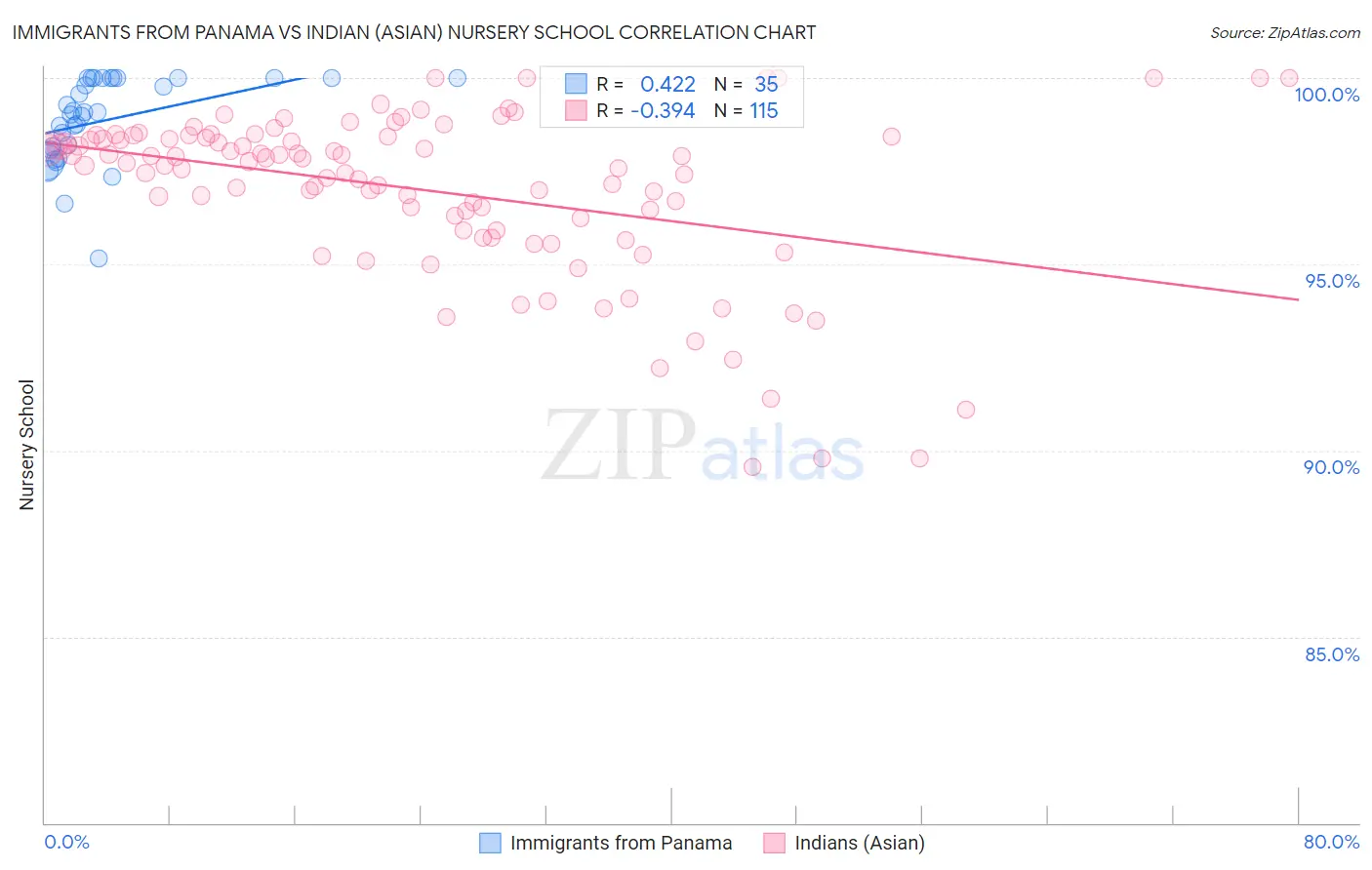 Immigrants from Panama vs Indian (Asian) Nursery School