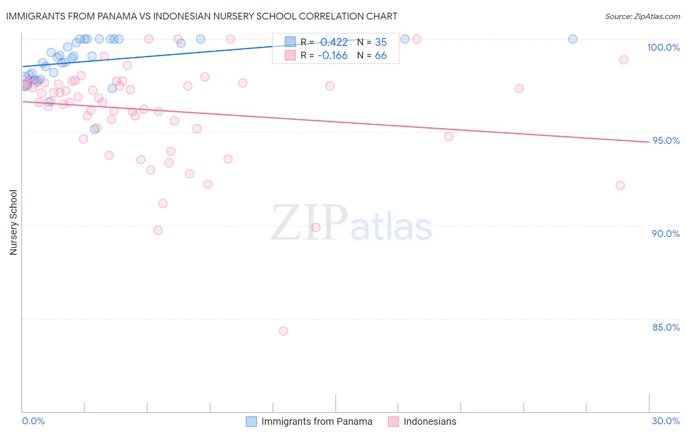 Immigrants from Panama vs Indonesian Nursery School