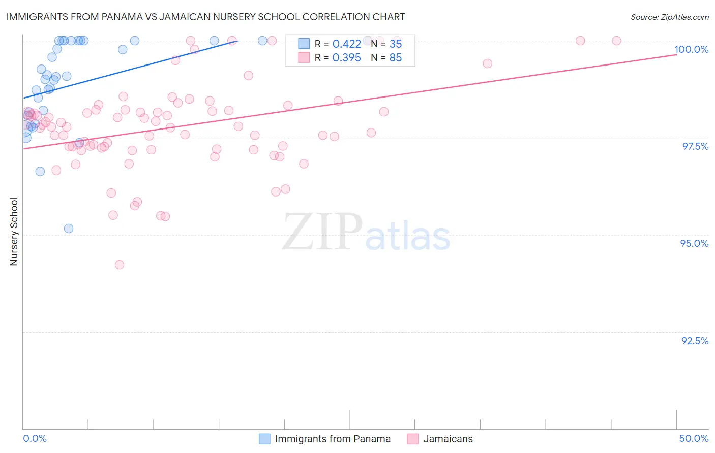 Immigrants from Panama vs Jamaican Nursery School