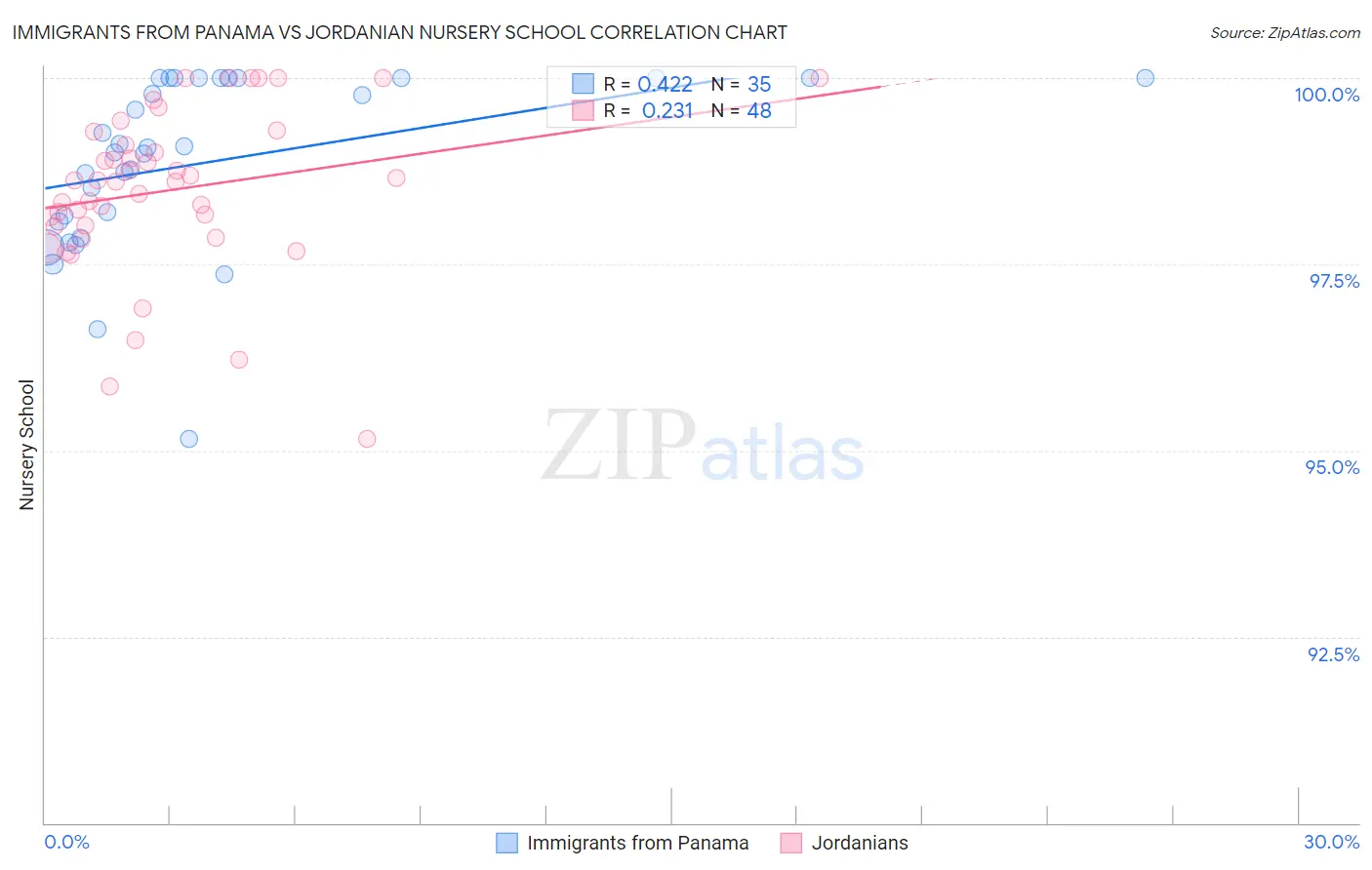 Immigrants from Panama vs Jordanian Nursery School