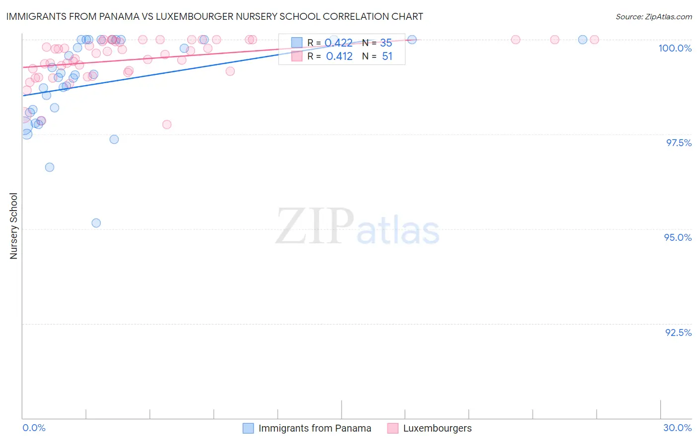 Immigrants from Panama vs Luxembourger Nursery School