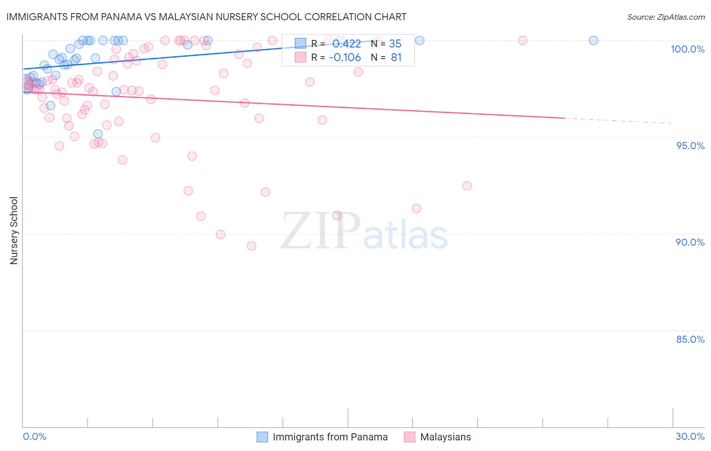 Immigrants from Panama vs Malaysian Nursery School