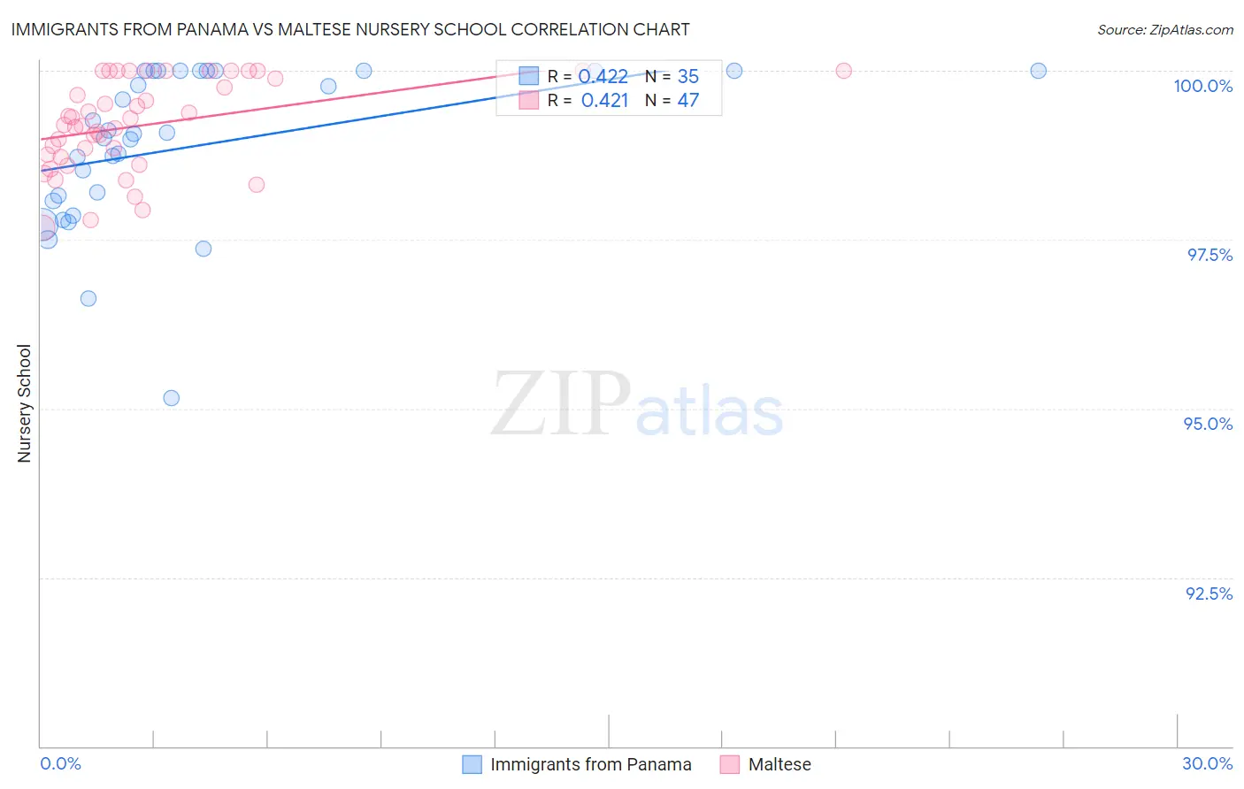 Immigrants from Panama vs Maltese Nursery School