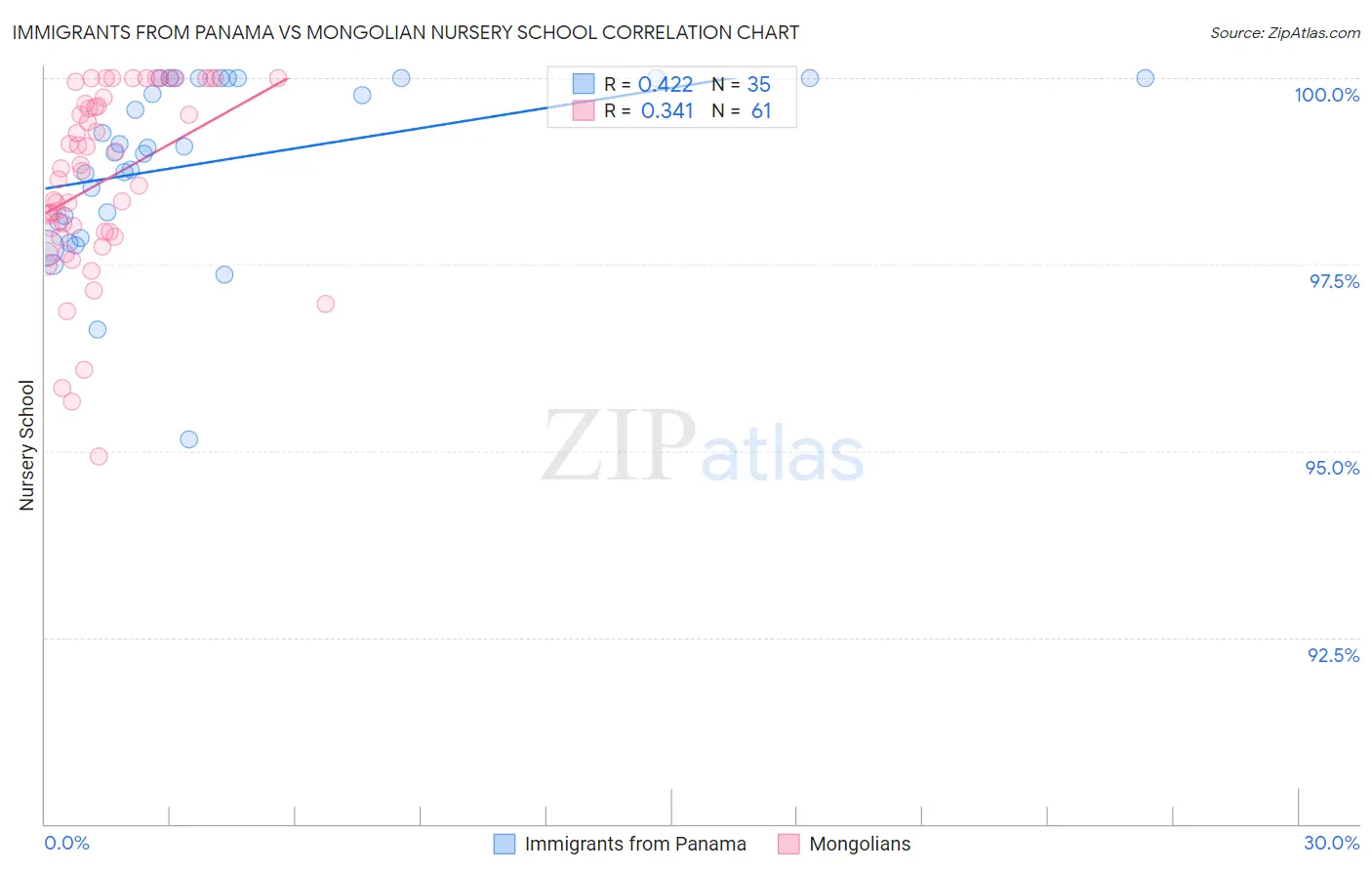 Immigrants from Panama vs Mongolian Nursery School