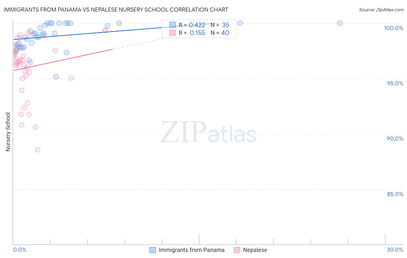 Immigrants from Panama vs Nepalese Nursery School