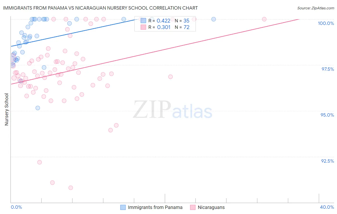 Immigrants from Panama vs Nicaraguan Nursery School
