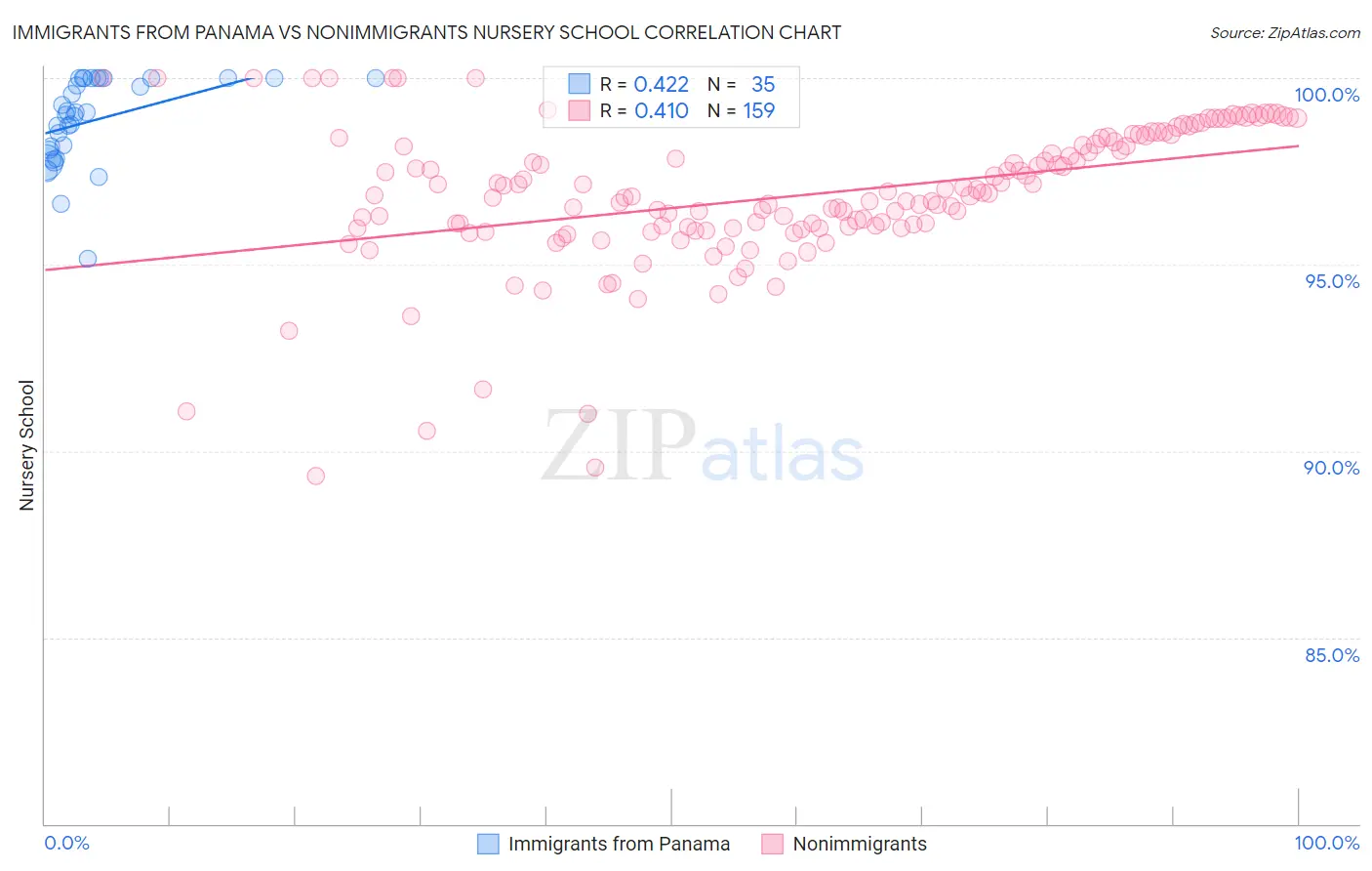 Immigrants from Panama vs Nonimmigrants Nursery School
