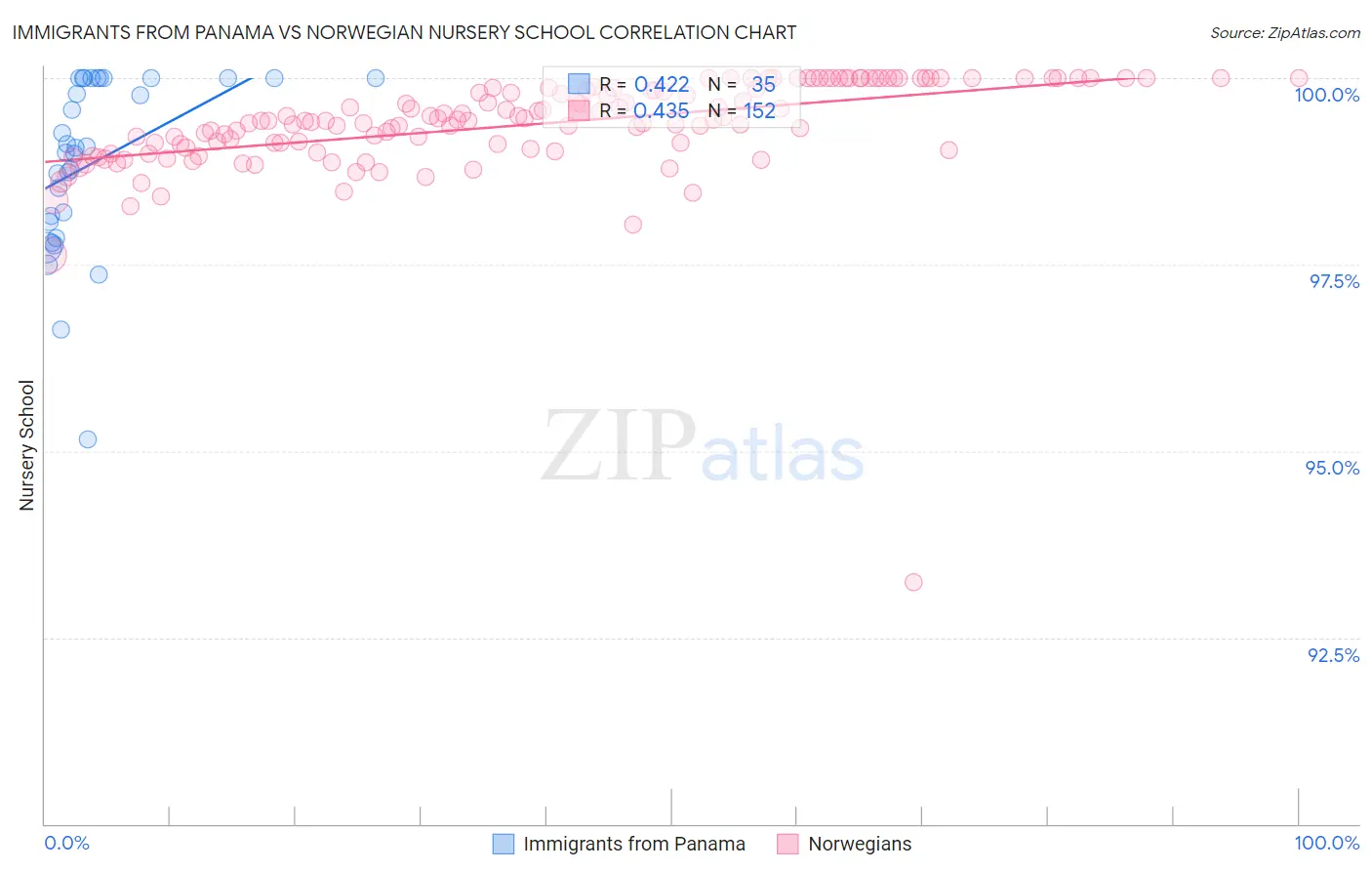 Immigrants from Panama vs Norwegian Nursery School