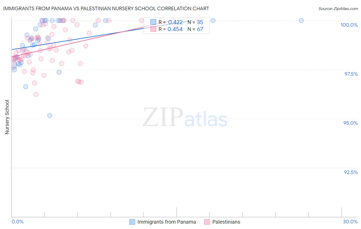 Immigrants from Panama vs Palestinian Nursery School