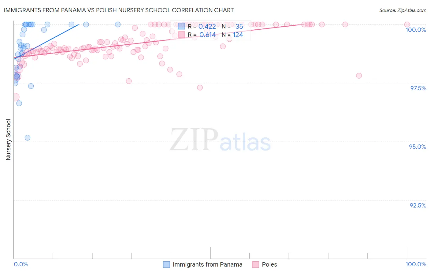 Immigrants from Panama vs Polish Nursery School