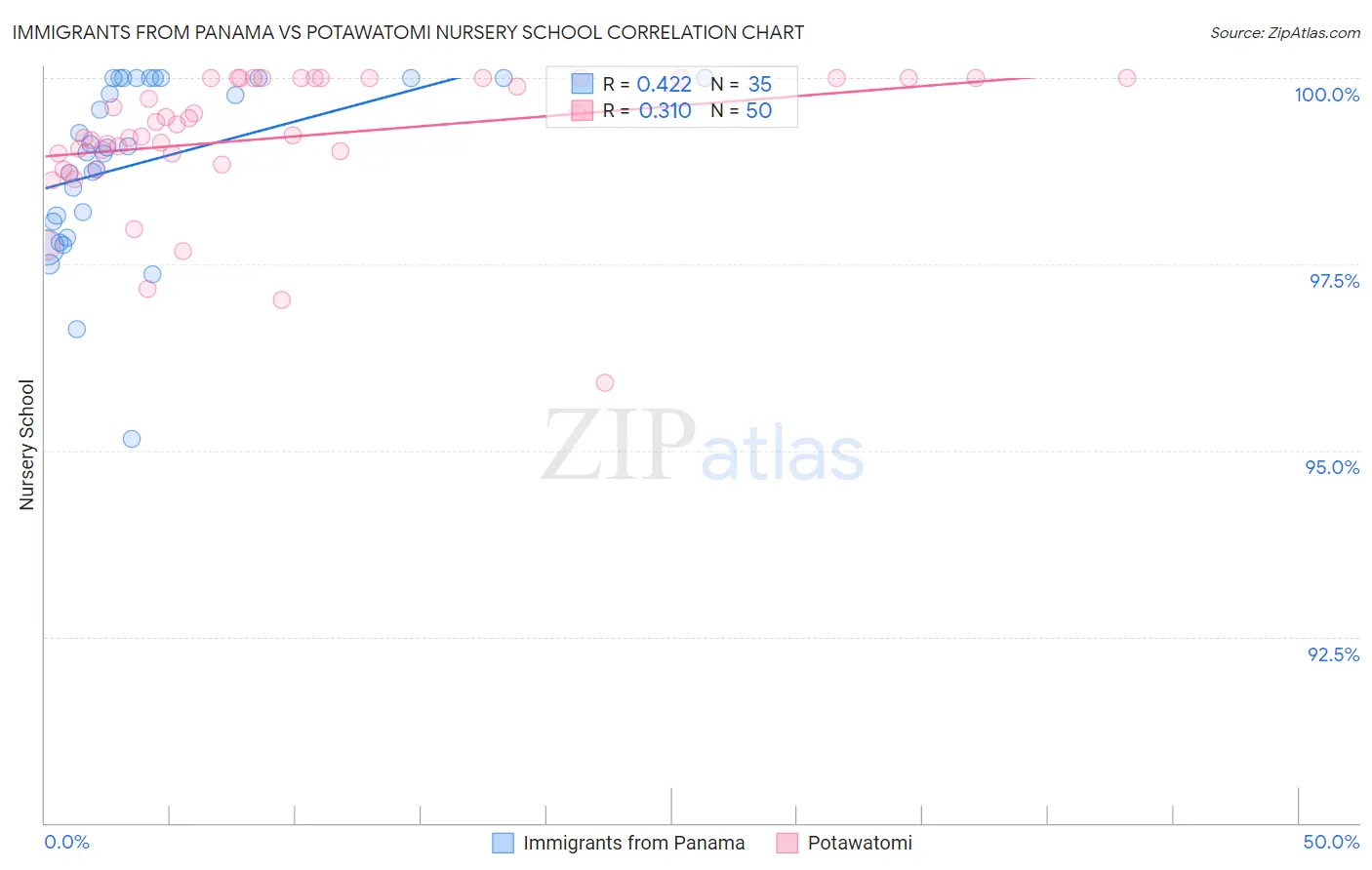 Immigrants from Panama vs Potawatomi Nursery School